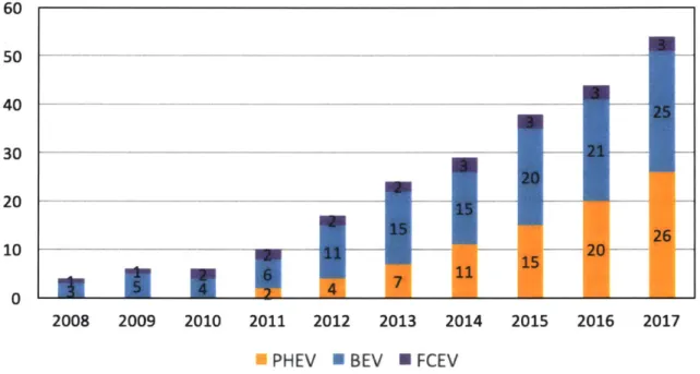 Figure  3-2:  Historical  Model  Offerings  for BEVs,  PHEVs,  and FCEVs  in  the  U.S.