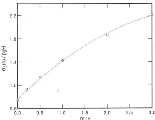 Fig. 4. Maximum principal stress as a function of D*for  y/=4So,  v=0.25.  (....)  model;  ( 0   )  finite-element calculations