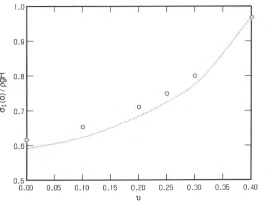 Fig. 5. Maximum principal stress as a function of  v  for  yl=45&#34;,  the no-slip boundary condition  and D*=0