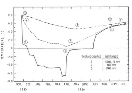 Figure 6.  Test  history 