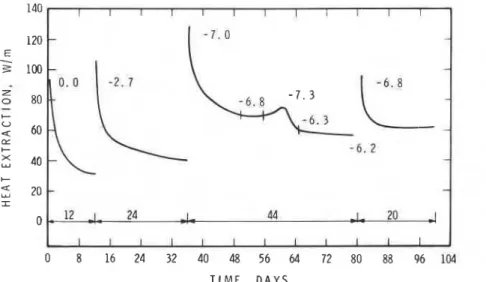 Figure 3.  Heat extraction as function of  fluid temperature  and time 