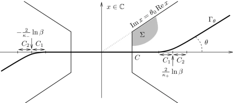Figure 3. The set Σ and the contour Γ θ . Recall that the distorted operator P e θ = P e | Γ