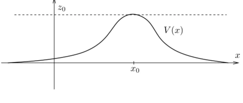 Figure 4. The potential V (x).