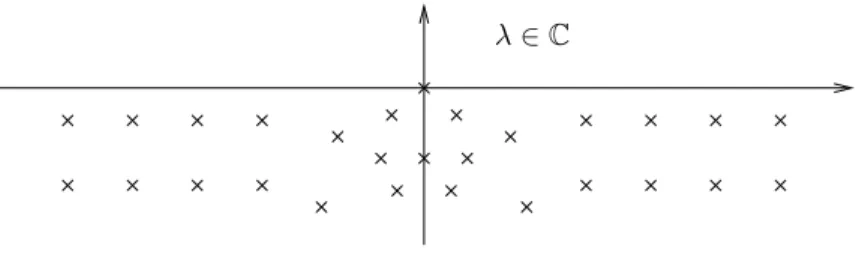 Figure 1. The resonances of P near the real axis.