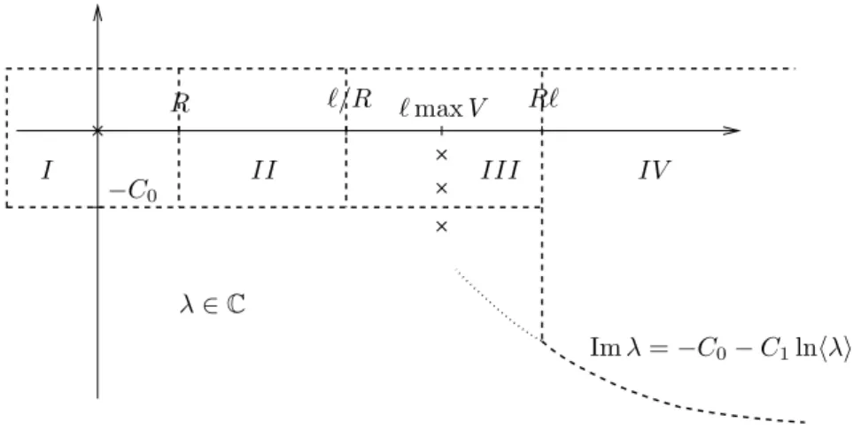Figure 2. The different zones in Theorem 2.1.