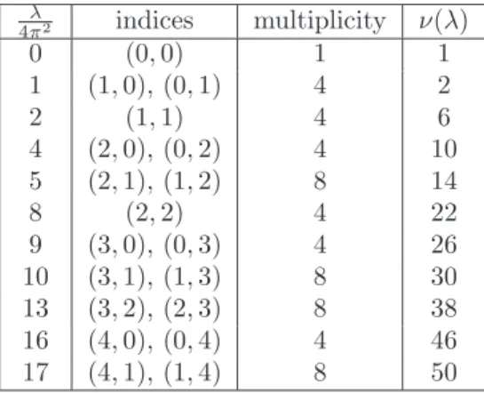 Table 1: The first 57 eigenvalues (Les 57 premi`eres valeurs propres)
