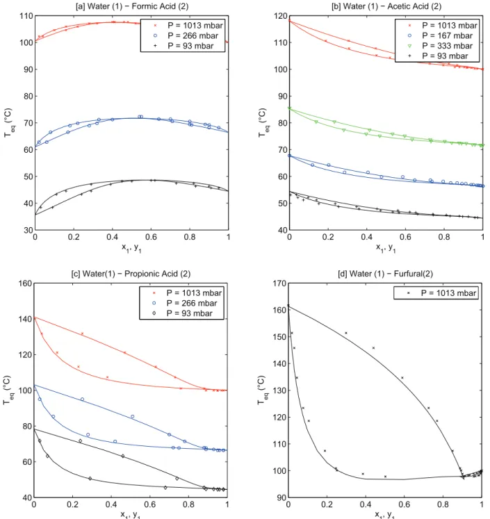 Table 5 reports the values of the estimated UNIQUAC binary interaction parameters for which literature vaporeliquid data were available