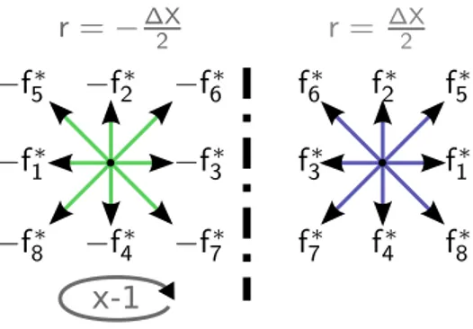 Figure 4: Ghost node distribution function for the RW-mirror boundary condition
