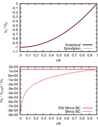 Figure 7: Poiseuille Hagen flow velocity profile for N R = 64 and Re = 10. Bottom axis: