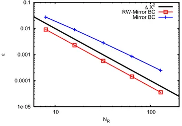 Figure 8: Grid dependency on the axis velocity for the Poiseuille flow