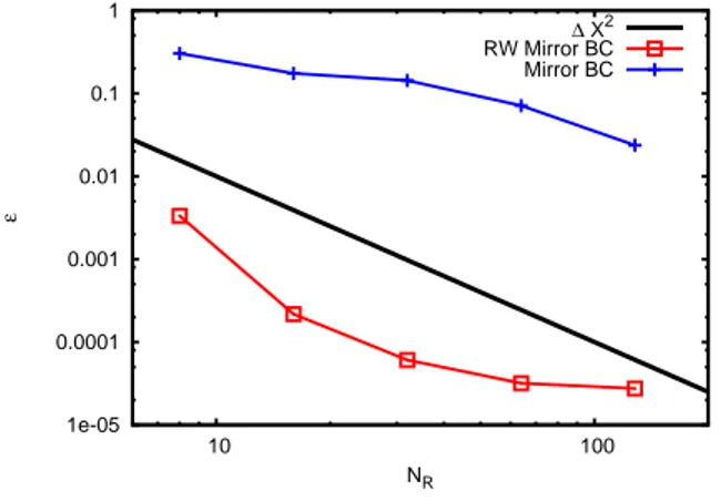 Figure 11: Error on the axis velocity for the Wormersley flow