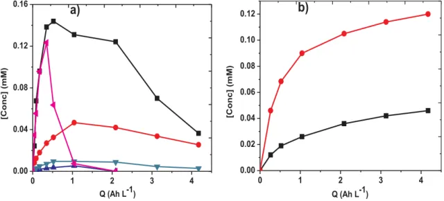 Fig. 7. (a) Evolution of short-chain carboxylic acids: (■) oxalic, ( ) oxamic, ( ) maleic, ( ) acetic and ( ) glycoxylic and (b) inorganic ions: ( ) NH 4 + and (■) NO 3 − during the mineralization of 230 mL of 30.2 mg L − 1 (19.2 mg L − 1 TOC) PCM solution