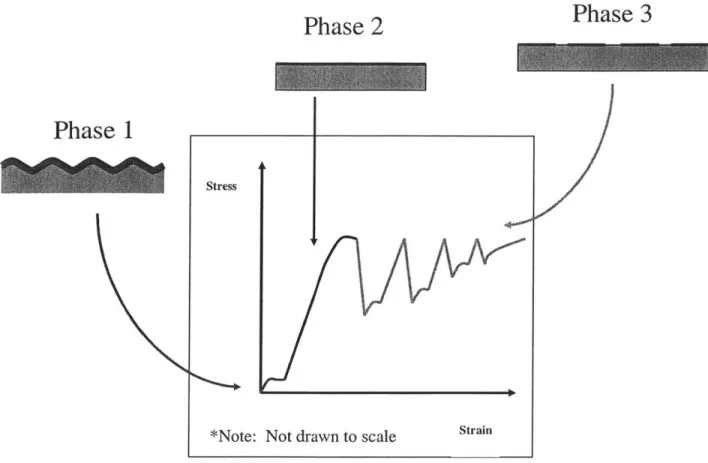 Figure 15:  Graphical representation  of three phases in device failure.
