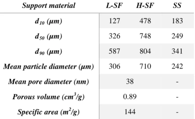 Table SI1. Textural parameters of native  SiliaFlash® (SF) and SiliaSphere® (SS) . 