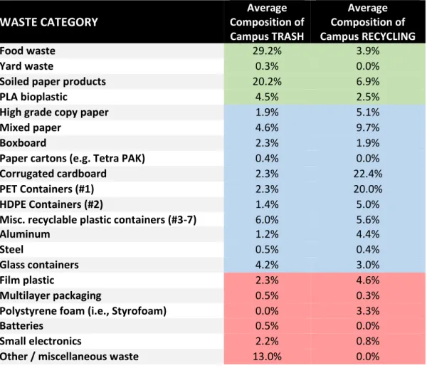 Table 10 also shows the average composition of MIT’s recycling bins.  The recycling contained  22% corrugated cardboard, 20% PET containers, 10% mixed paper, and 7% soiled paper  products, with all other categories comprising less than 5% of the total cont