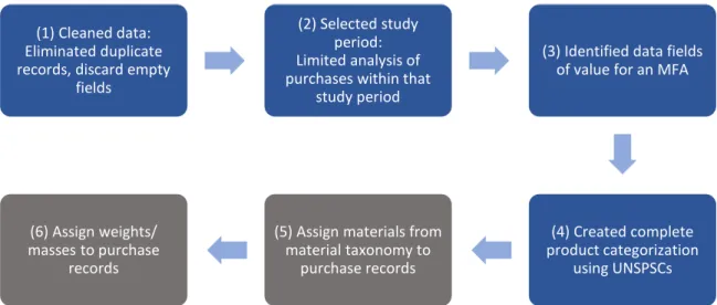 Figure 8: A flow diagram of the general process used in this study to process and analyze the  ECAT purchase records