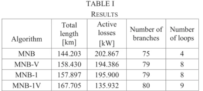 TABLE I  R ESULTS Algorithm  Total  length  [km]  Active losses  [kW]  Number of branches  Number of loops  MNB  144.203  202.867  75  4  MNB-V  158.430  194.386  79  8  MNB-1  157.897  195.900  79  8  MNB-1V  167.705  135.932  80  9 