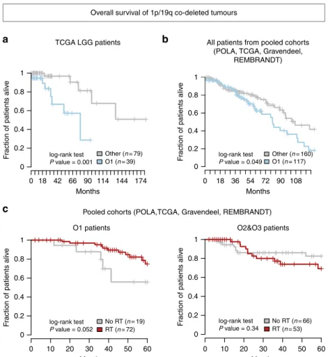 Figure 7 | Overall survival of 1p/19q co-deleted tumours (a) Overall survival of TCGA patients with 1p/19q co-deleted tumours according to O1 subtype membership