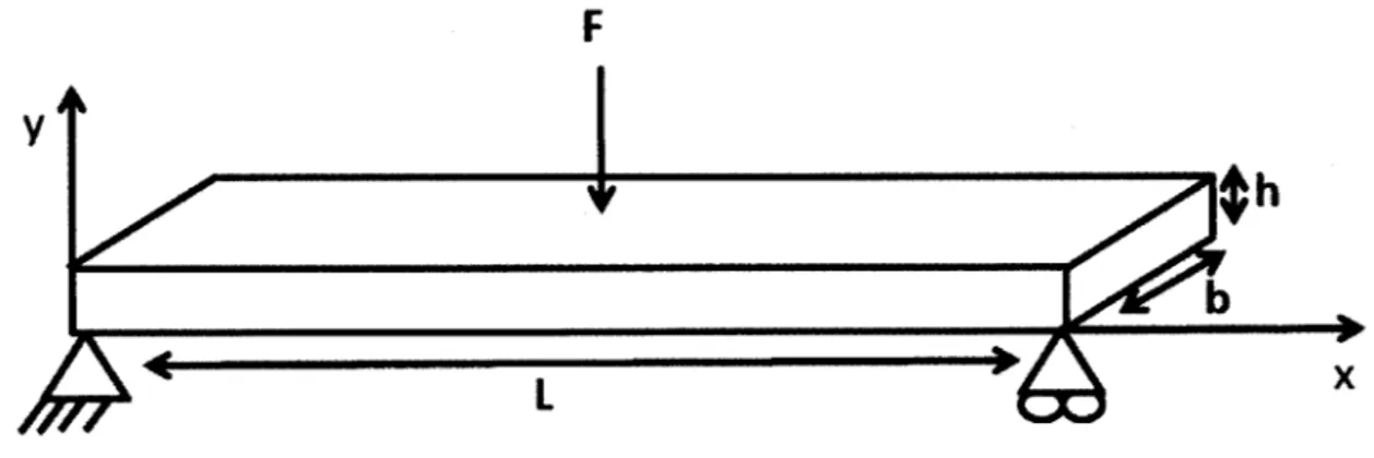 Figure 5:  Diagram  of an  inflatable structure in  three point bending