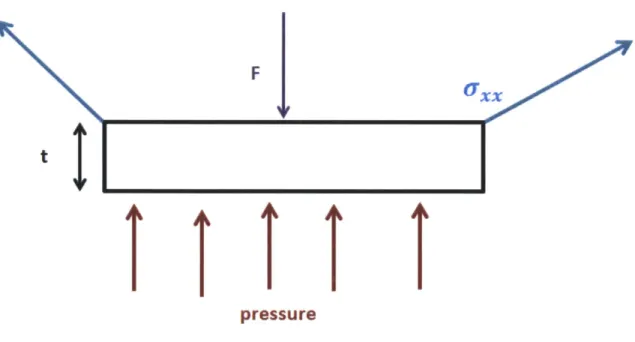 Figure 7:  Free  Body  Diagram  of Area Directly  Under Applied  Force