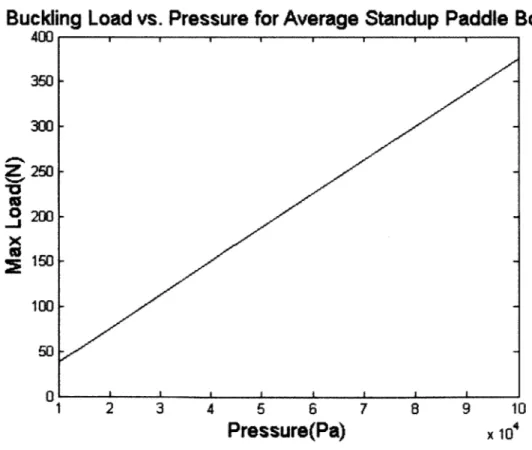 Figure 9:  Buckling  Loads for  average  inflatable SUP