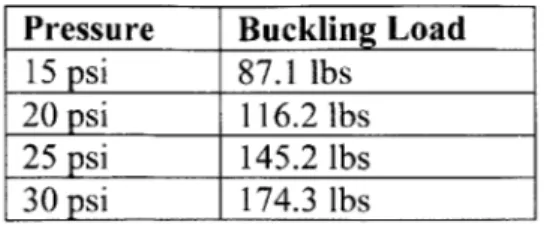 Table  I  shows some  example  pressures and the  buckling  load  associated  with  it.