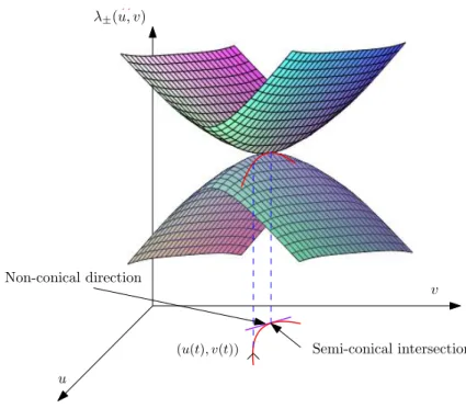 Figure 5: A control path passing at a semi-conical intersection in the non-conical direction as a function of the controls (u, v) ∈ R 2 .