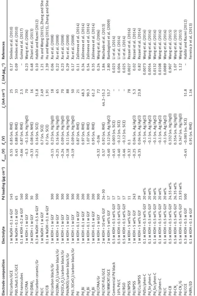 Table 3: Performance parameters of some Pd-based electrodes for GEOR. Electrode compositionElectrolytePd loading (μg cm−2)E onset (V) Ep (V)Jp (mA cm−2) Js (mA μgPd−1) References Pd/carbon/GCE1 m NaOH + 0.1 m GLY1450.55 0.85 (vs