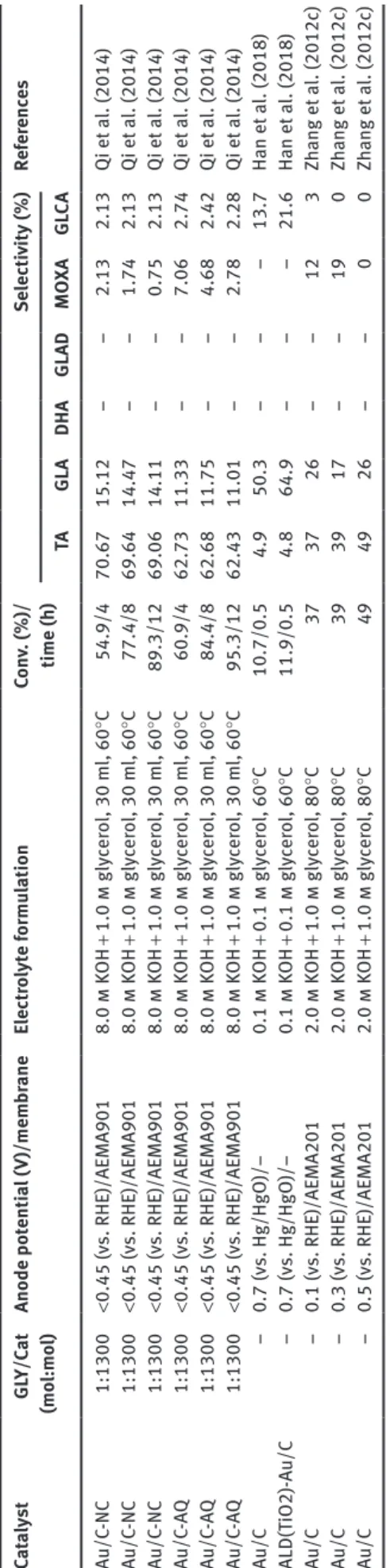 Table 4: Performance and product distribution of Au-based catalysts during GEOR. CatalystGLY/Cat (mol:mol) Anode potential (V)/membrane Electrolyte formulationCon v