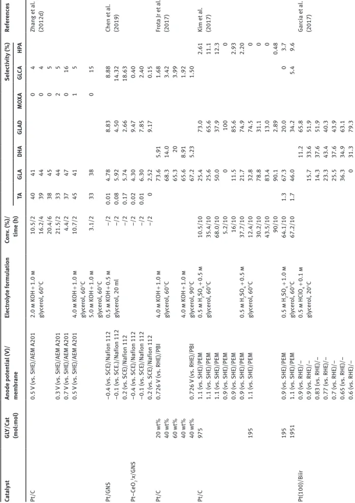 Table 2: Typical catalysts and product distributions for GEOR on Pt-based catalysts. CatalystGLY/Cat (mol:mol)Anode potential (V)/membraneElectrolyte formulationCon v