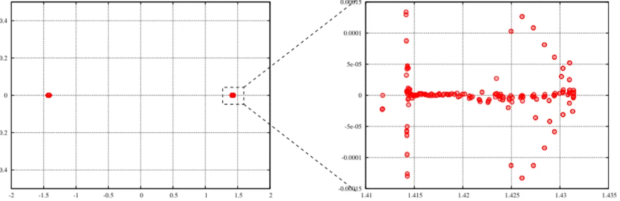 Figure 1 represents a first geometrical configuration. The boundary of Ω 0 is a unit square centered at 0, and the boundary of Ω 2 is a circle of radius 0.5 centered at 0