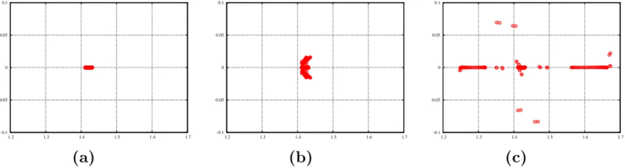 Figure 5: Spectrum of the local multi-trace operator for κ 0 = κ 1 = κ 2 = 1, α = 1 and three different values of gap: δ = 0.1 (left) δ = 0.01 (center) and δ = 0.001 (right).