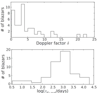 Figure 10. Top: distribution of calculated kinematic Doppler factors of blazars in the Variable LINEAR catalog, assuming that the rest-frame characteristic timescale of variability for each blazar is equal to that of LINEAR normal quasars (320 days)