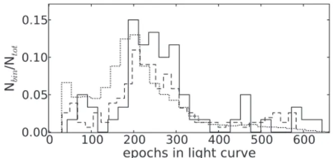 Figure 1. Normalized histograms of the number of light-curve epochs available for each source in the Bright LINEAR catalog