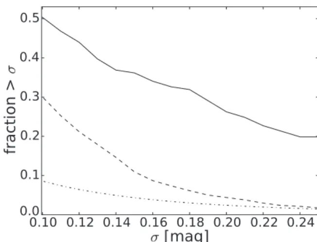 Figure 2. Median intrinsic rms variability σ (solid) and photometric uncertainty ψ(m LINEAR ) (dash-dotted; Equation (7) from SE11) of LINEAR objects in the Bright LINEAR catalog, as a function of recalibrated LINEAR magnitude.