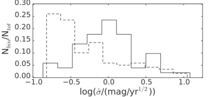 Figure 6. Distribution of the number of variable LINEAR objects lying in all Fermi error circles of radius r (dashed) and only those lying in Fermi error circles of radius r that contain a variable LINEAR object matched to an AGN in the 2nd Fermi AGN catal