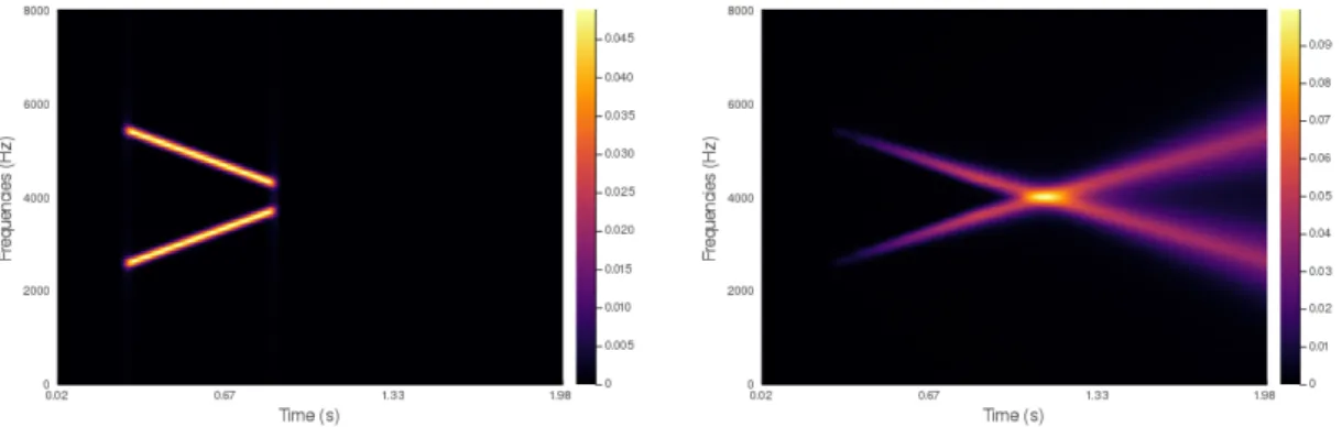 Figure 4: Experiments on synthetic sounds with varying frequencies. (Continued.)