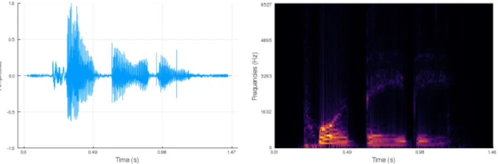 Figure 2: Left. Sound signal. Right. The corresponding short-time Fourier transform.