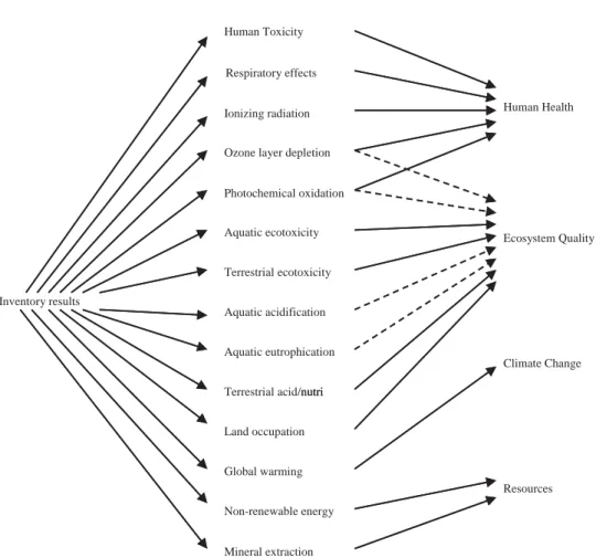 Fig. 10. IMPACT 2002þ framework: Mid-point and End-point categories [42].