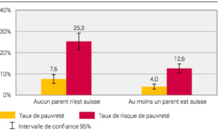 Figure 7 : Taux de pauvreté et taux de risque de pauvreté des enfants, selon la nationalité des parents, 2014