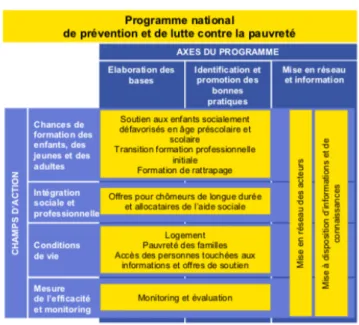 Figure 13 : Structure des activités du Programme. Conseil fédéral, 2018, p. 2. 