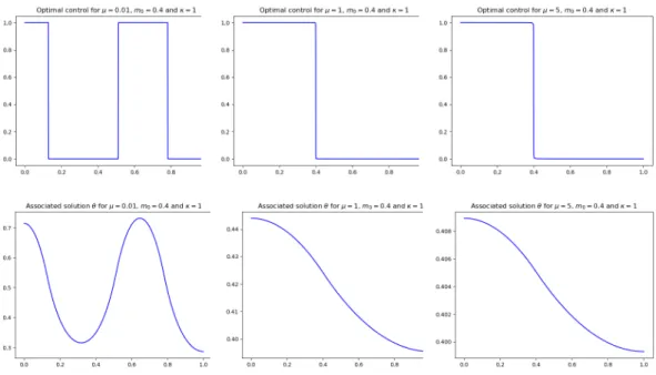Figure 5: m 0 = 0.4, κ = 1. From left to right: µ = 0.01, 1, 5. Top: plot of the optimal solution of Problem (P µ n ) computed with the help of an interior point method