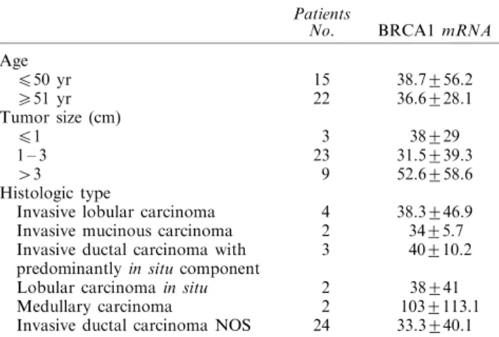 Table 2 Prognostic factors and BRCA1 mRNA level in 20 patients with invasive breast ductal carcinoma NOS