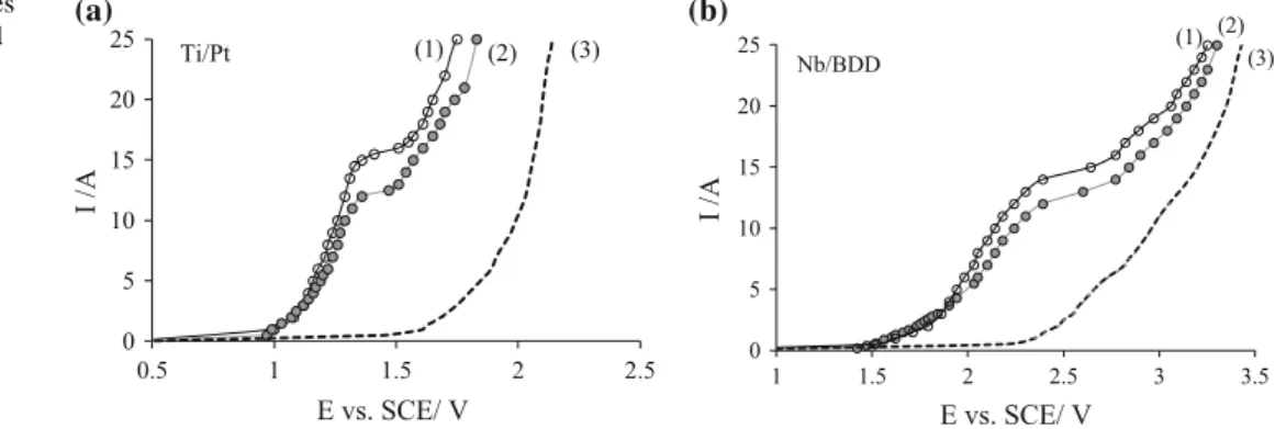 Fig. 2 Current potential curves for Cl - oxidation on Ti/Pt and Nb/BDD anodes in 6 mol L -1 HNO 3 ; S 521 cm 2 