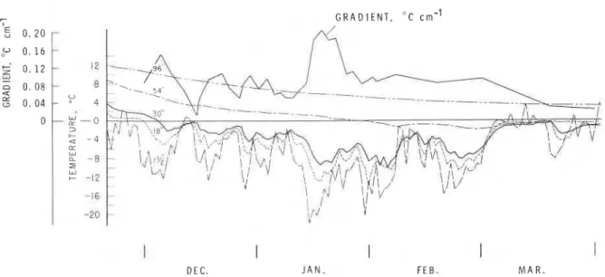 Fig.  1. Temperature  distribution and the gradient  across  0°C  isotherm  in the soil under a street  in Sudbury, Ontario  -  typical  winter conditions
