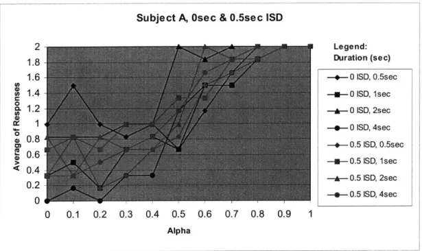 Figure 4-3&amp;4:  Each of these two  figures  represents  a particular  subject.  They contain  the data  from both ISDs  superimposed