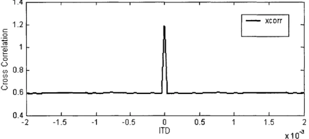 Figure 1-1:  Summary  cross-correlation  of  1  second  of binaural white  noise
