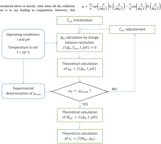 Fig. 1. Flowsheet describing the method to determine t c .Using a simple charge balance, the following relation is then 