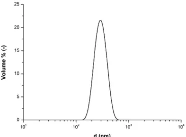 Fig. 2. Particle size distribution of the initial latex obtained with Nanosizer ZS ® .
