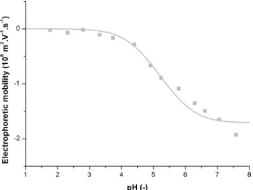 Fig. 4. Comparison between experimental (dots) and calculated (line) electro- electro-phoretic mobilities for I init = 0, 10, 50 and 100 mM.